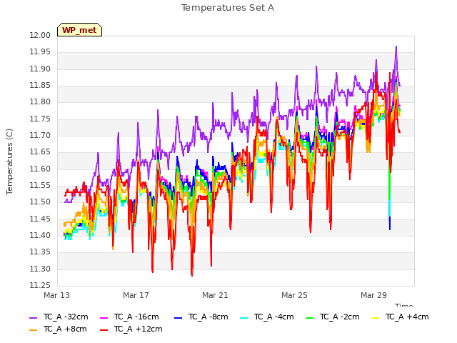Explore the graph:Temperatures Set A in a new window
