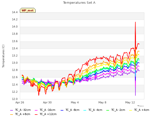 Explore the graph:Temperatures Set A in a new window