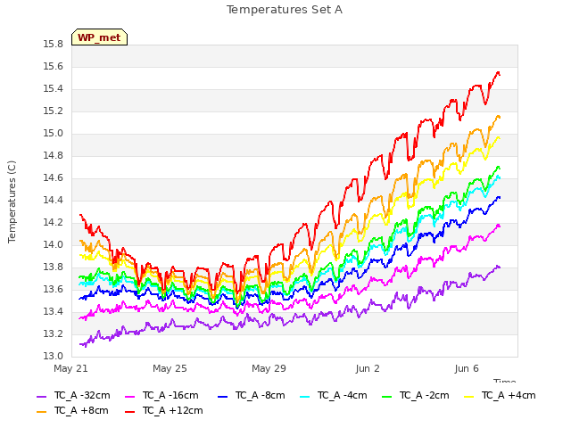 Explore the graph:Temperatures Set A in a new window