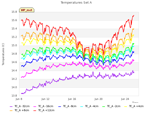Explore the graph:Temperatures Set A in a new window