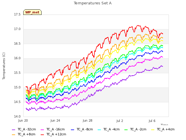 Explore the graph:Temperatures Set A in a new window
