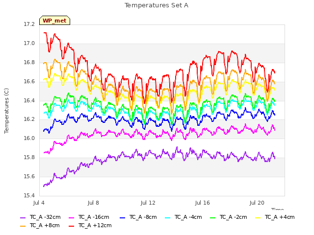 Explore the graph:Temperatures Set A in a new window