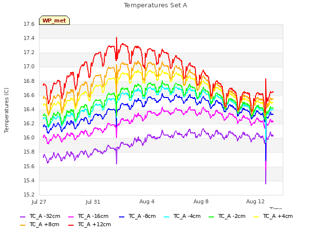 Explore the graph:Temperatures Set A in a new window
