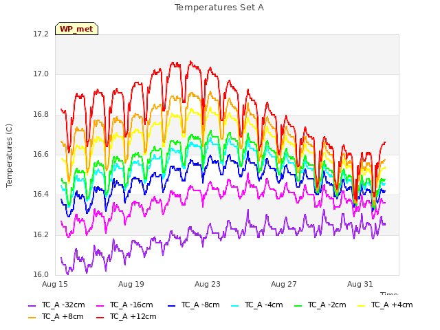 Explore the graph:Temperatures Set A in a new window