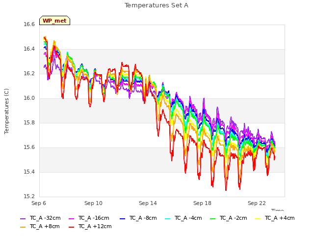 Explore the graph:Temperatures Set A in a new window