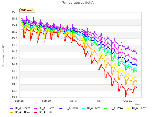 Explore the graph:Temperatures Set A in a new window