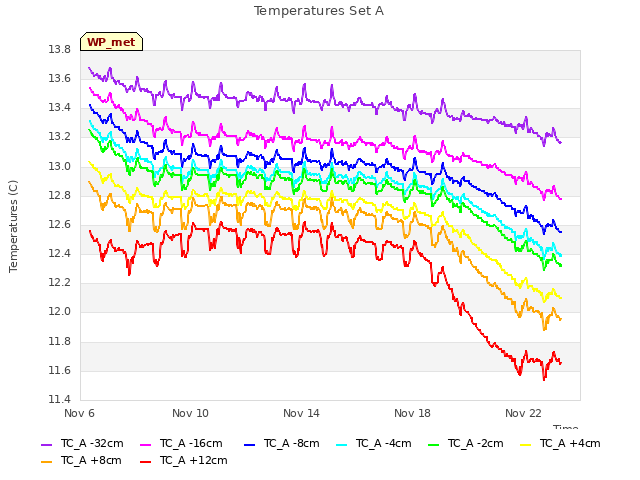 Explore the graph:Temperatures Set A in a new window