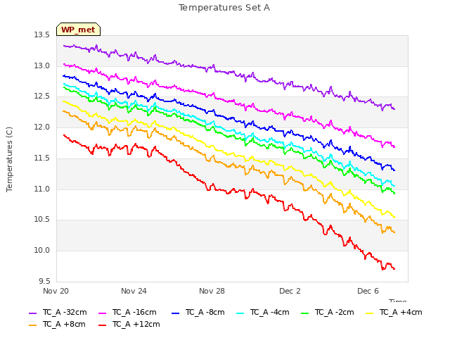 Explore the graph:Temperatures Set A in a new window
