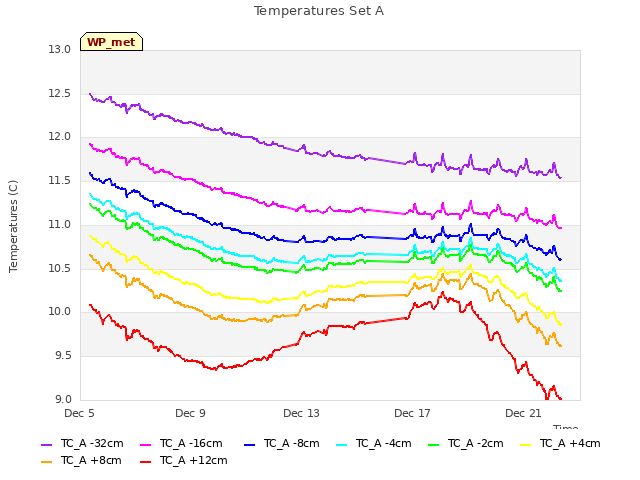 Explore the graph:Temperatures Set A in a new window