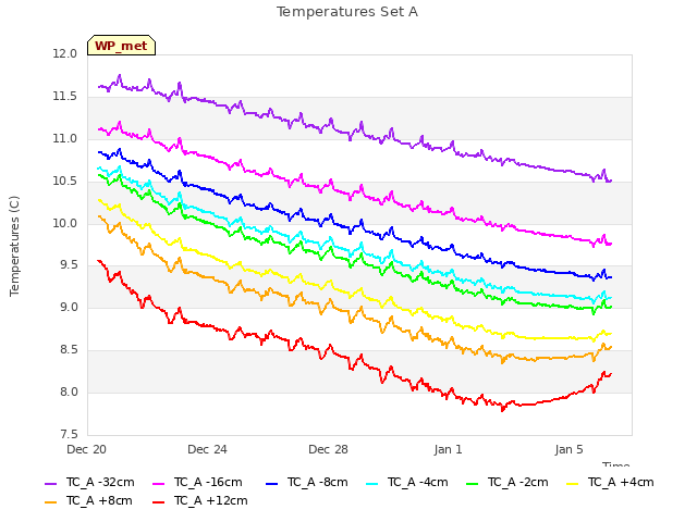 Explore the graph:Temperatures Set A in a new window