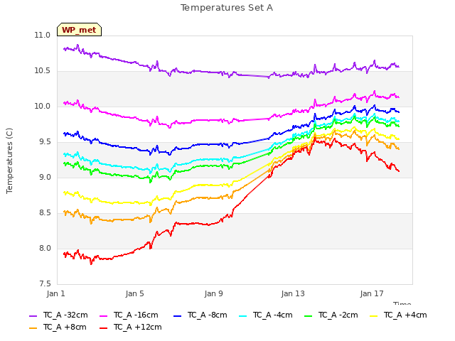 Explore the graph:Temperatures Set A in a new window