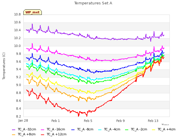 Explore the graph:Temperatures Set A in a new window