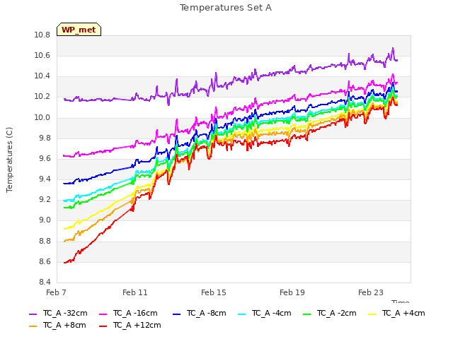 Explore the graph:Temperatures Set A in a new window