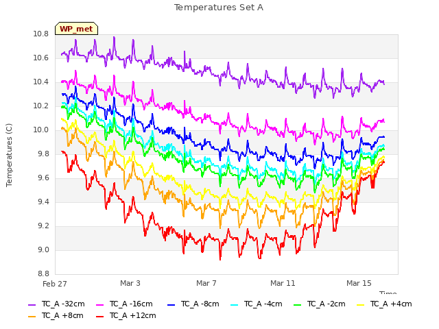 Explore the graph:Temperatures Set A in a new window