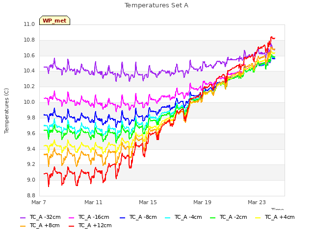 Explore the graph:Temperatures Set A in a new window