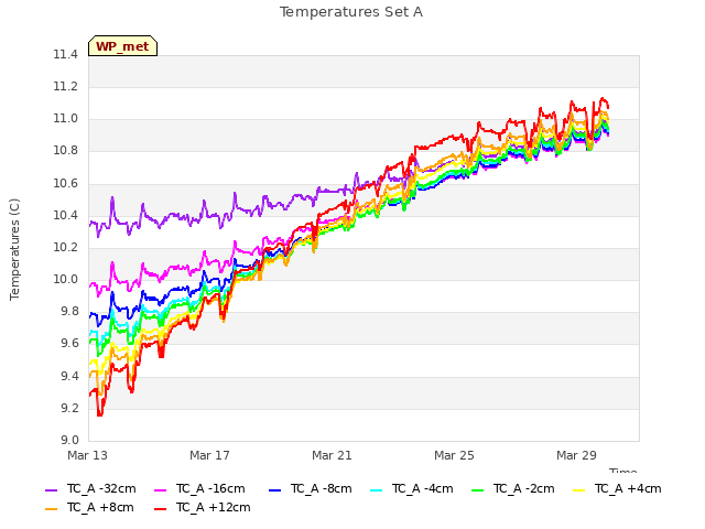 Explore the graph:Temperatures Set A in a new window