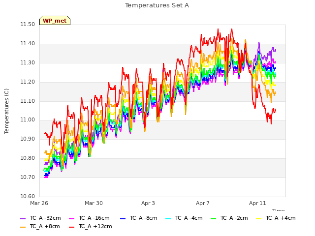Explore the graph:Temperatures Set A in a new window
