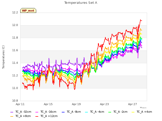 Explore the graph:Temperatures Set A in a new window