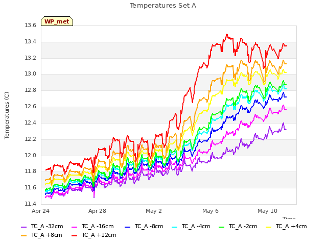 Explore the graph:Temperatures Set A in a new window