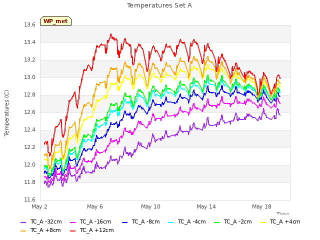 Explore the graph:Temperatures Set A in a new window