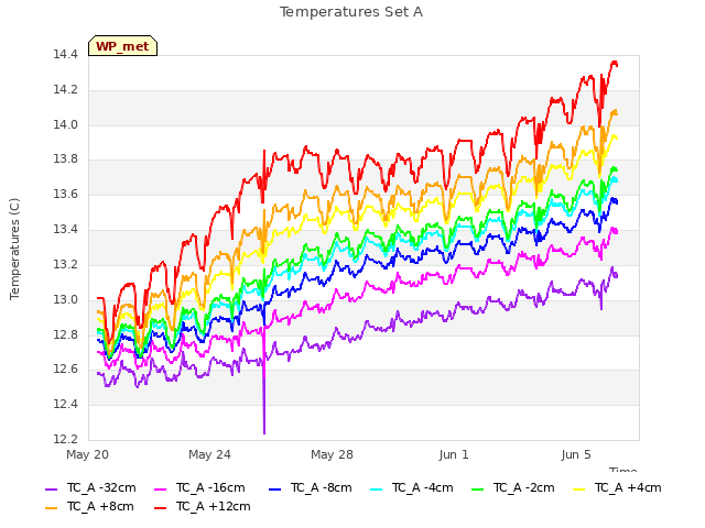 Explore the graph:Temperatures Set A in a new window
