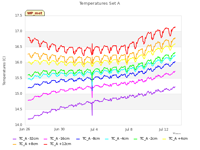Explore the graph:Temperatures Set A in a new window