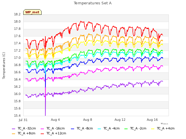 Explore the graph:Temperatures Set A in a new window