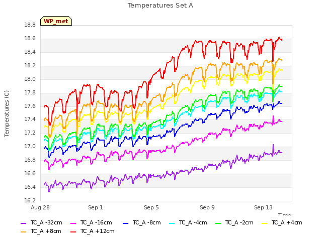 Explore the graph:Temperatures Set A in a new window