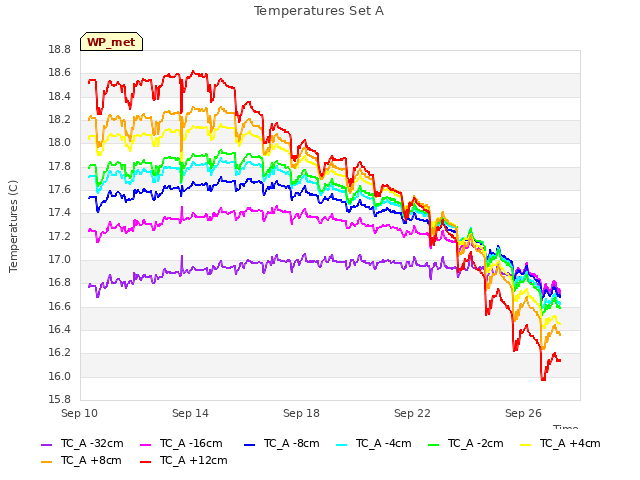 Explore the graph:Temperatures Set A in a new window