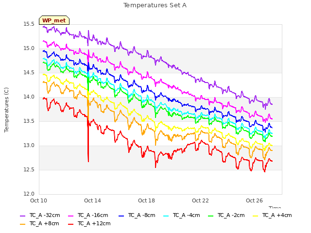 Explore the graph:Temperatures Set A in a new window