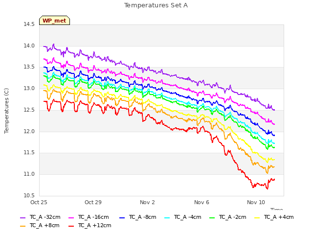 Explore the graph:Temperatures Set A in a new window