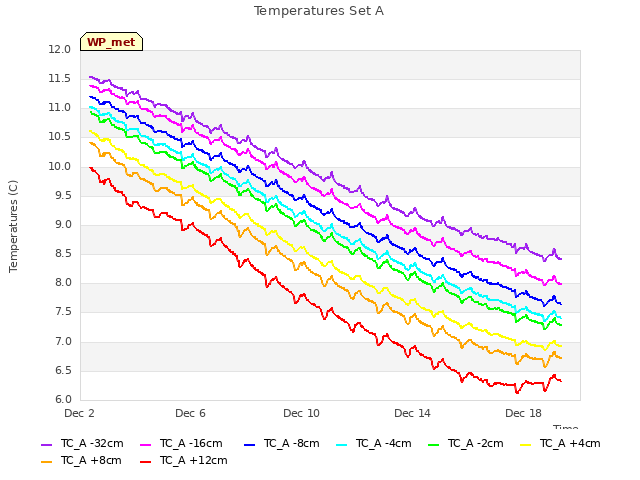 Explore the graph:Temperatures Set A in a new window