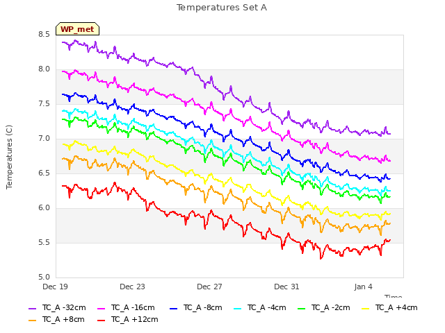 Explore the graph:Temperatures Set A in a new window