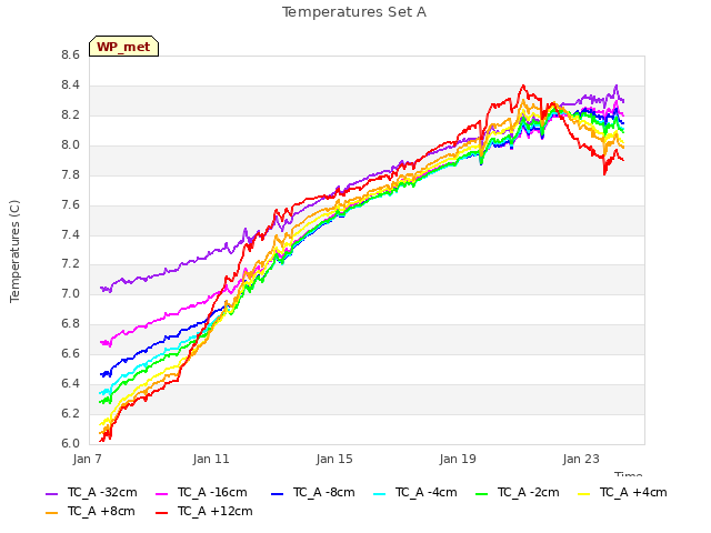 Explore the graph:Temperatures Set A in a new window