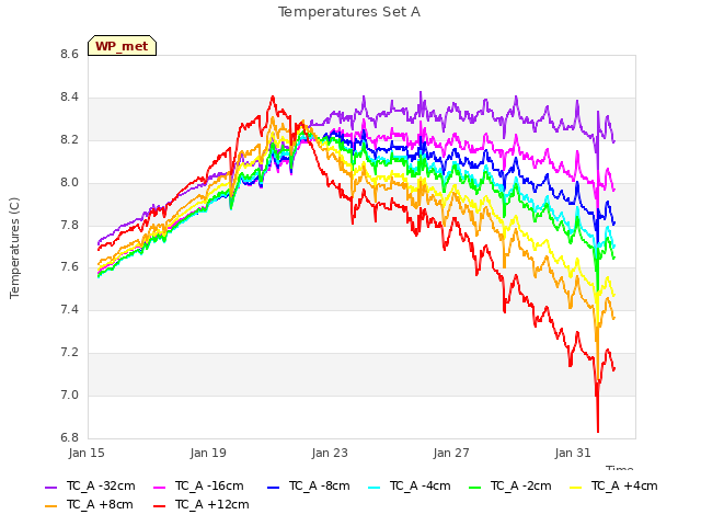 Explore the graph:Temperatures Set A in a new window