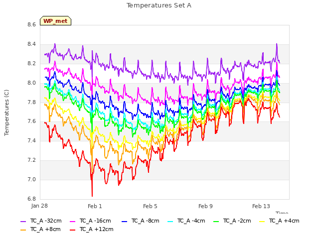 Explore the graph:Temperatures Set A in a new window