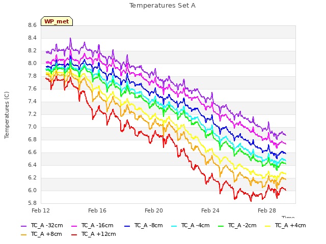 Explore the graph:Temperatures Set A in a new window