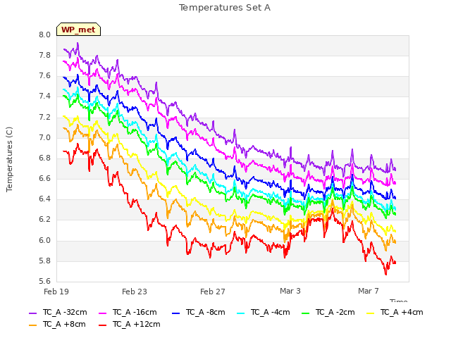 Explore the graph:Temperatures Set A in a new window