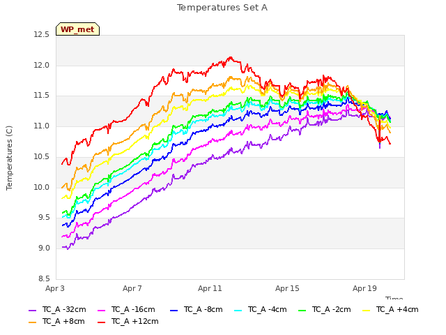 Explore the graph:Temperatures Set A in a new window