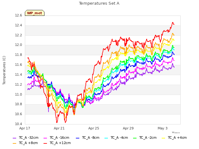 Explore the graph:Temperatures Set A in a new window