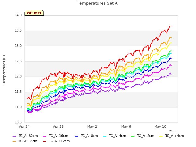 Explore the graph:Temperatures Set A in a new window