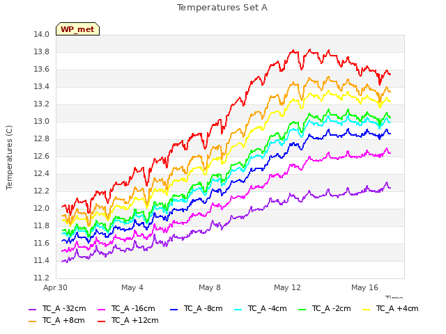 Explore the graph:Temperatures Set A in a new window