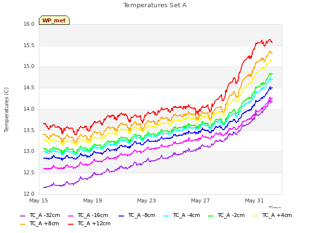 Explore the graph:Temperatures Set A in a new window