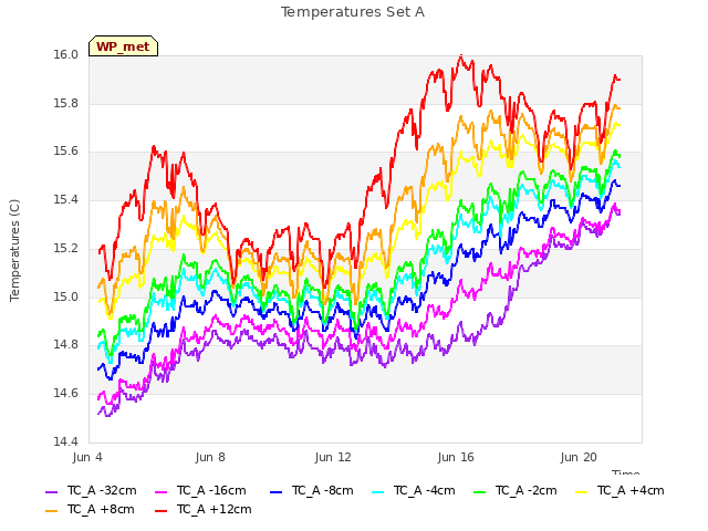 Explore the graph:Temperatures Set A in a new window