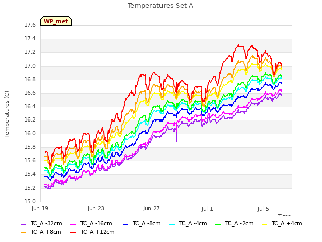 Explore the graph:Temperatures Set A in a new window