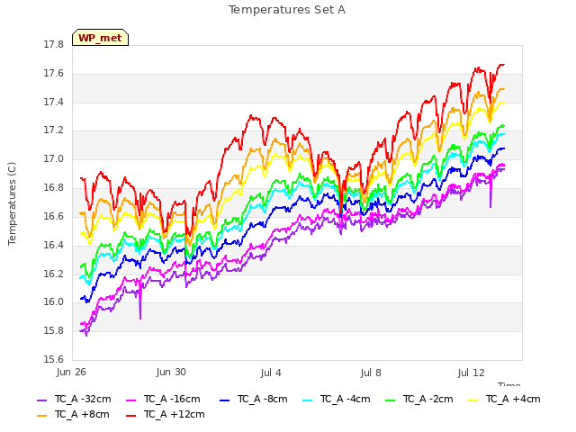 Explore the graph:Temperatures Set A in a new window