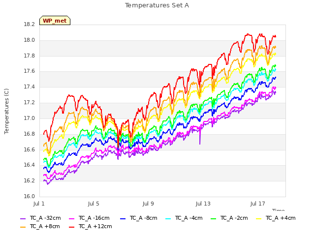 Explore the graph:Temperatures Set A in a new window