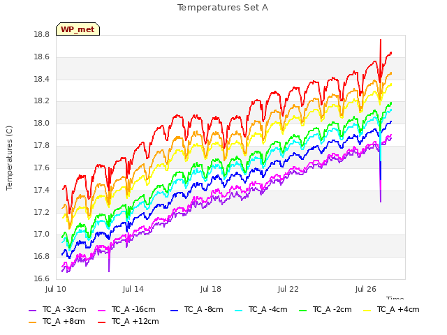 Explore the graph:Temperatures Set A in a new window