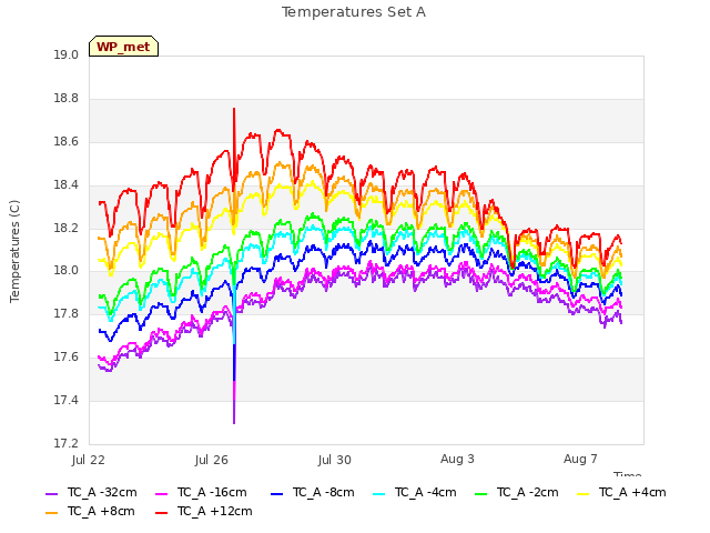 Explore the graph:Temperatures Set A in a new window