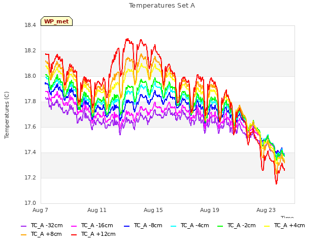 Explore the graph:Temperatures Set A in a new window